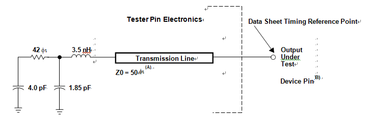 A.     Input requirements in this data sheet are tested with an input slew rate of < 4 Volts per nanosecond (4 V/ns) at the device pin.
B.     The data sheet provides timing at the device pin. For output timing analysis, the tester pin electronics and its transmission line effects must be taken into account. A transmission line with a delay of 2 ns or longer can be used to produce the desired transmission line effect. The transmission line is intended as a load only. It is not necessary to add or subtract the transmission line delay (2 ns or longer) from the data sheet timing.