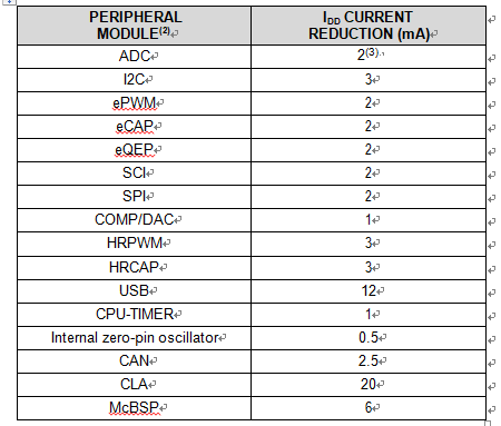 Typical Current Consumption by Various Peripherals (at 90 MHz)