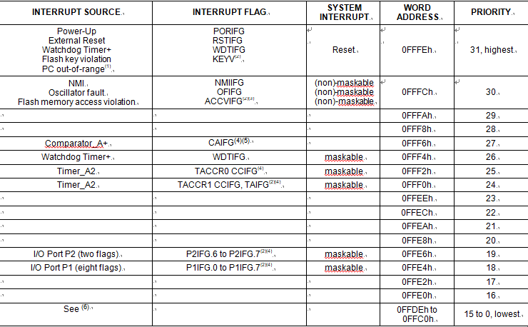 Interrupt Sources, Flags, and Vectors