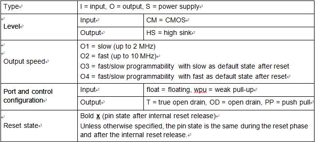 Legend/abbreviations for STM8S103F3 pin description tables